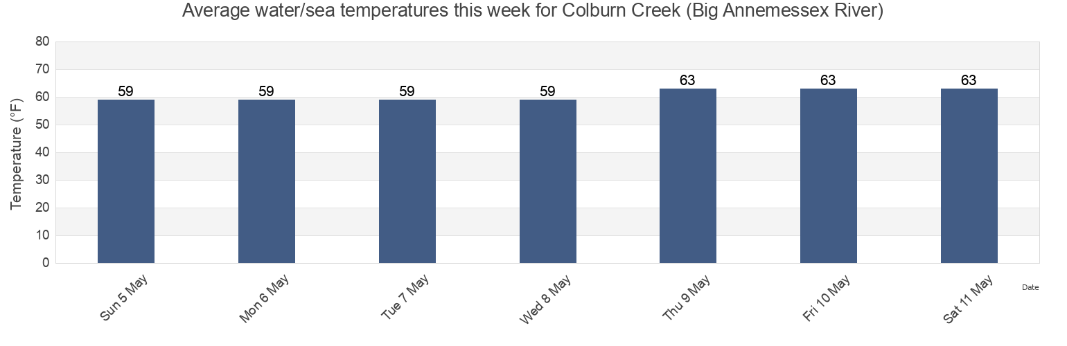 Water temperature in Colburn Creek (Big Annemessex River), Somerset County, Maryland, United States today and this week