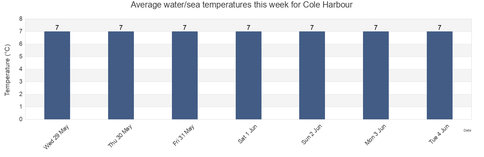 Water temperature in Cole Harbour, Nova Scotia, Canada today and this week