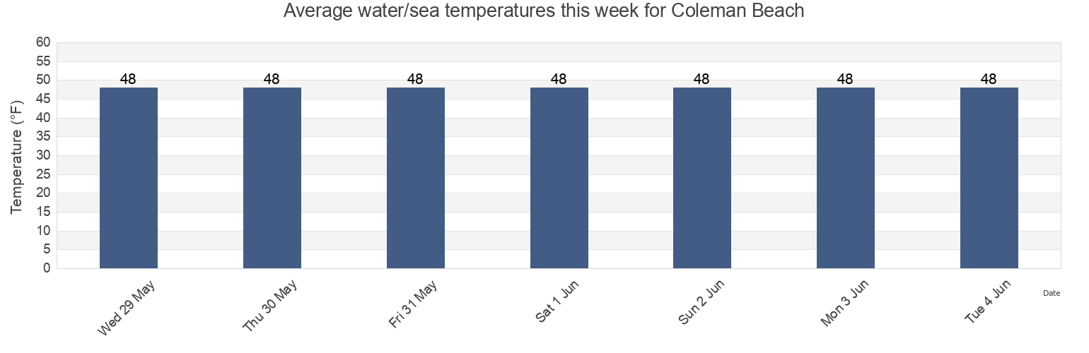Water temperature in Coleman Beach, Sonoma County, California, United States today and this week