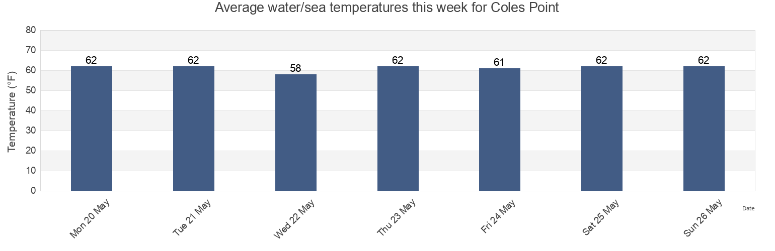 Water temperature in Coles Point, Westmoreland County, Virginia, United States today and this week