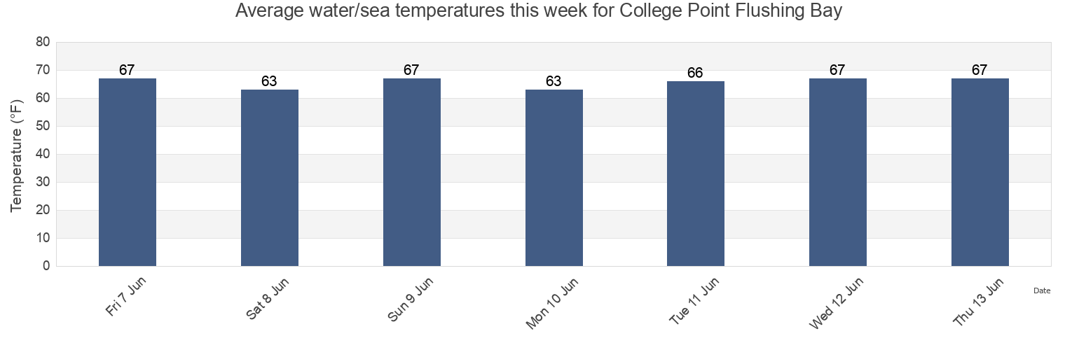 Water temperature in College Point Flushing Bay, Bronx County, New York, United States today and this week
