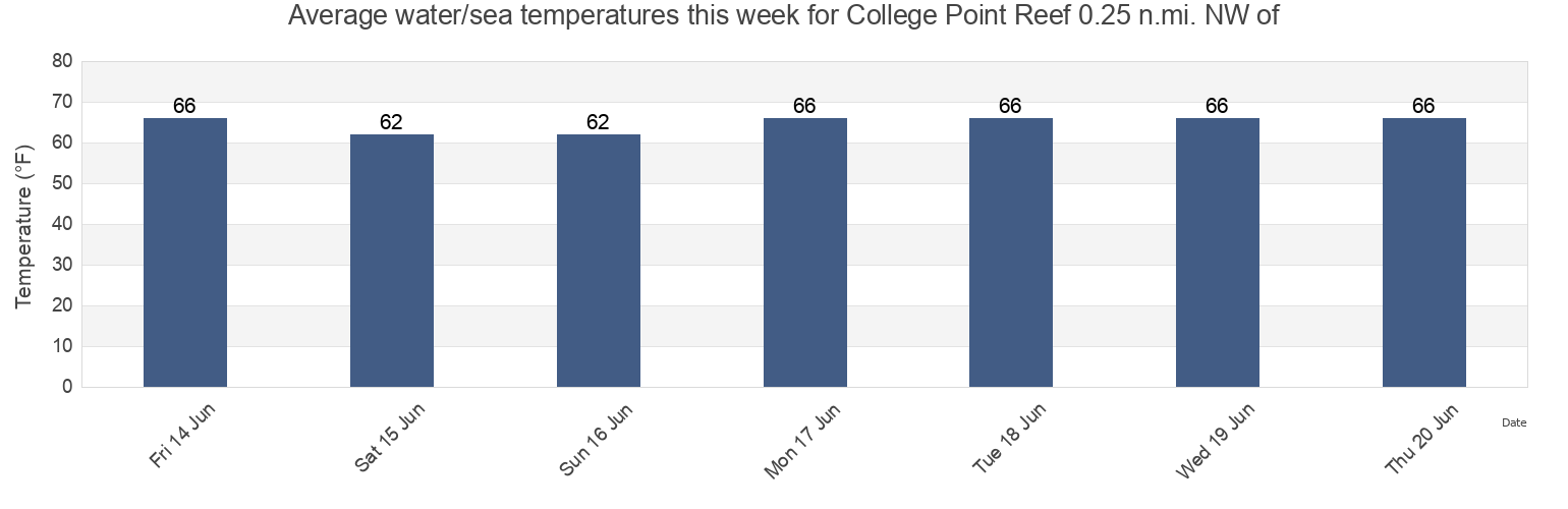 Water temperature in College Point Reef 0.25 n.mi. NW of, Bronx County, New York, United States today and this week
