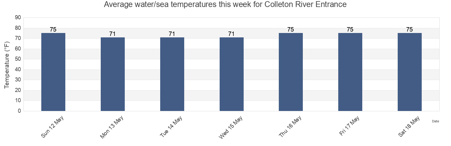 Water temperature in Colleton River Entrance, Beaufort County, South Carolina, United States today and this week