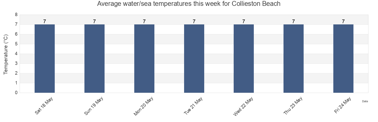 Water temperature in Collieston Beach, Aberdeen City, Scotland, United Kingdom today and this week