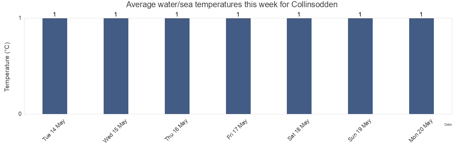 Water temperature in Collinsodden, Svalbard and Jan Mayen today and this week