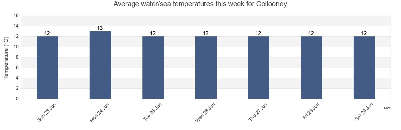 Water temperature in Collooney, Sligo, Connaught, Ireland today and this week