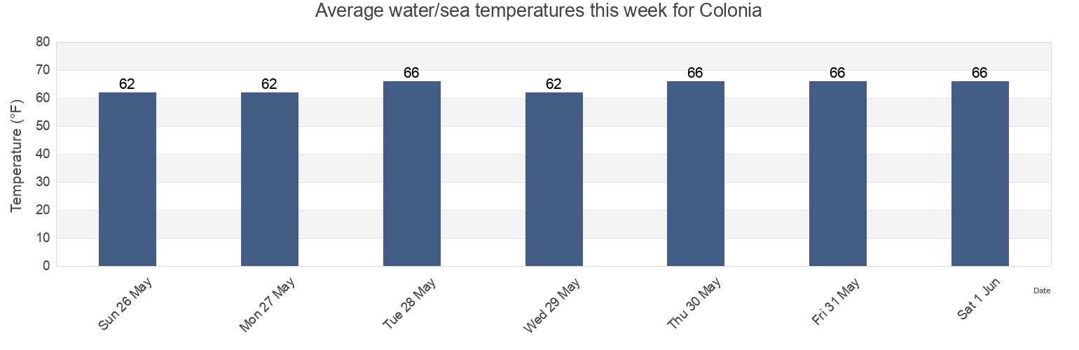 Water temperature in Colonia, Middlesex County, New Jersey, United States today and this week