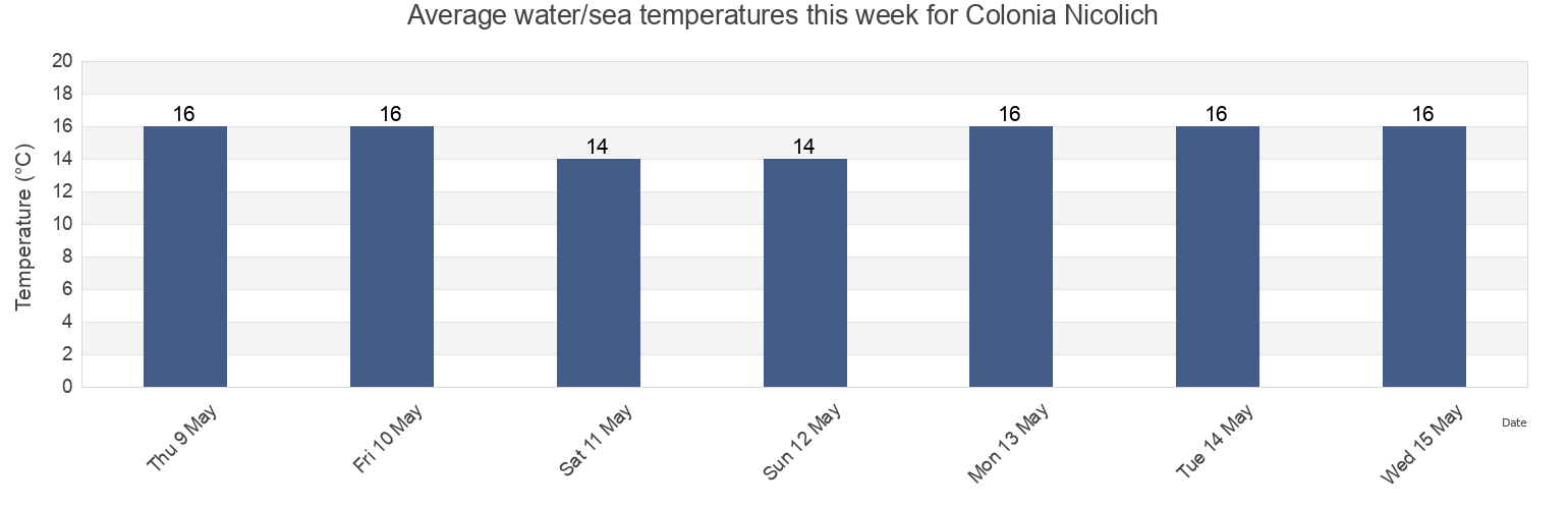 Water temperature in Colonia Nicolich, Nicolich, Canelones, Uruguay today and this week