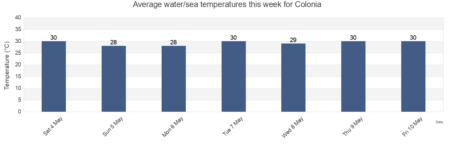 Water temperature in Colonia, Province of Cebu, Central Visayas, Philippines today and this week