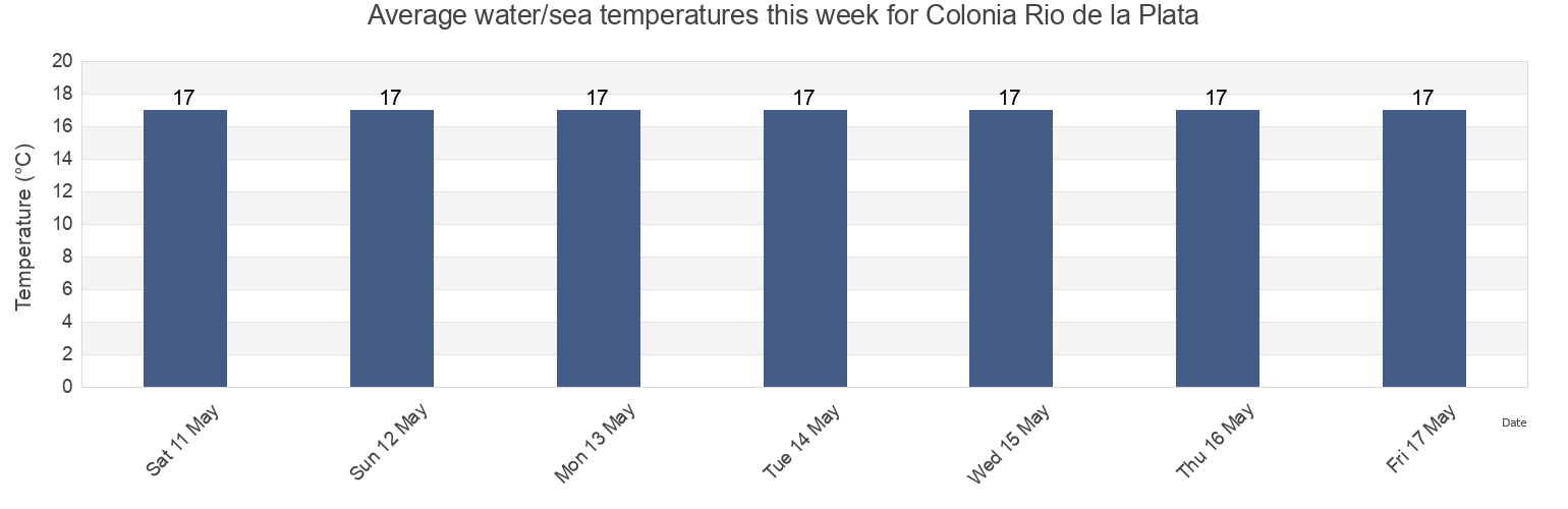 Water temperature in Colonia Rio de la Plata, Partido de Ensenada, Buenos Aires, Argentina today and this week