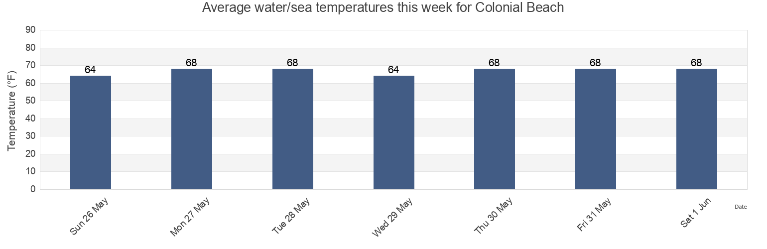 Water temperature in Colonial Beach, King George County, Virginia, United States today and this week