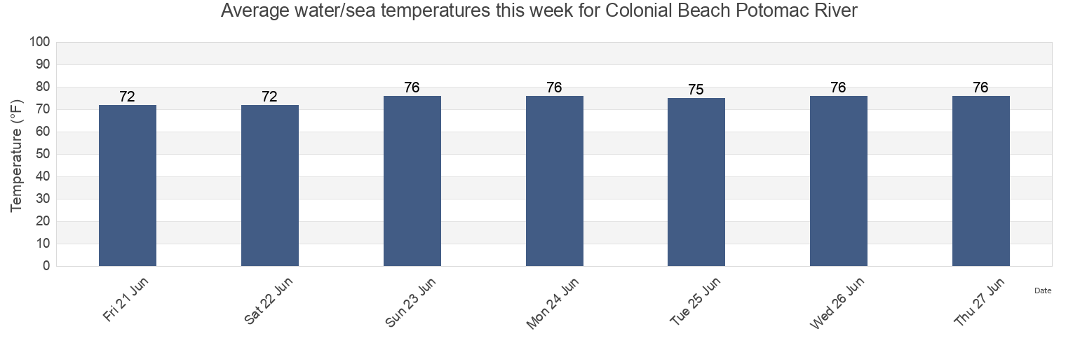 Water temperature in Colonial Beach Potomac River, King George County, Virginia, United States today and this week