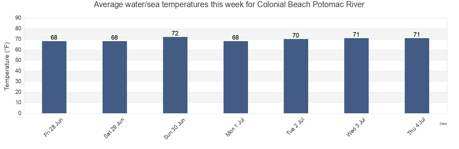 Water temperature in Colonial Beach Potomac River, King George County, Virginia, United States today and this week