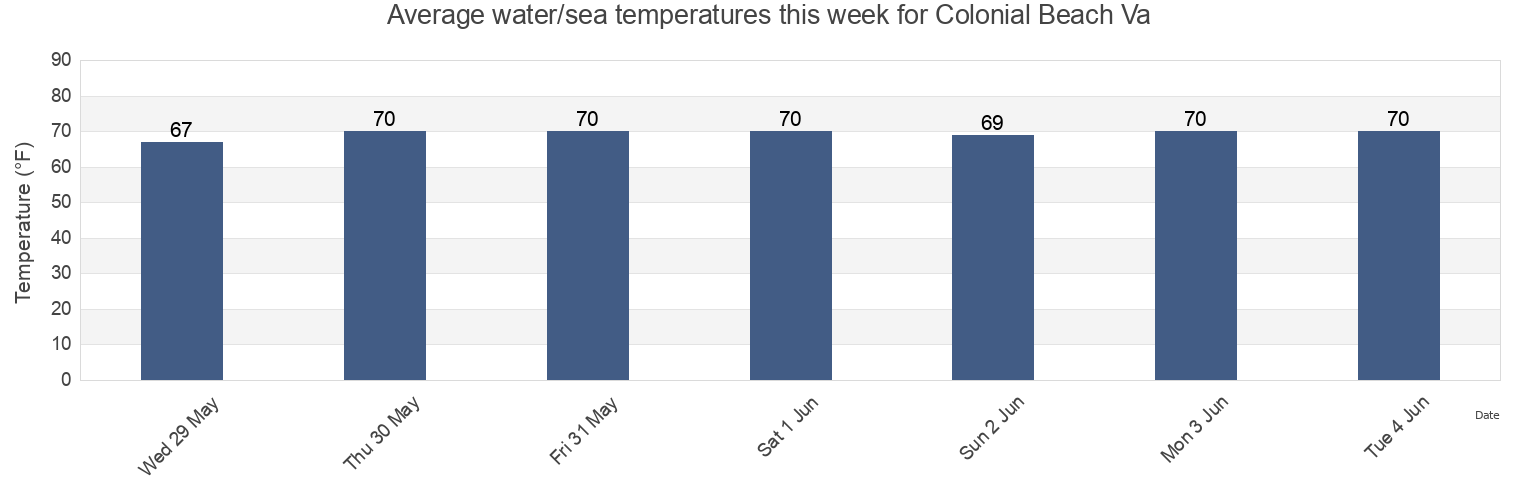 Water temperature in Colonial Beach Va, King George County, Virginia, United States today and this week