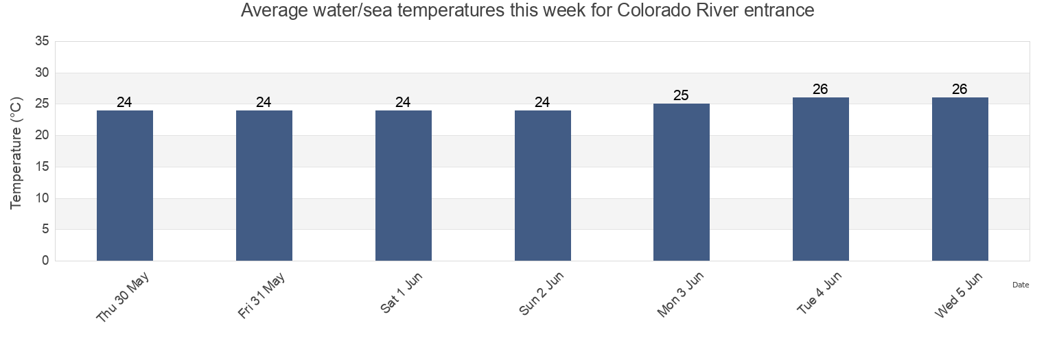 Water temperature in Colorado River entrance, San Luis Rio Colorado, Sonora, Mexico today and this week