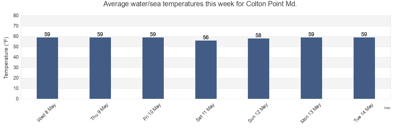 Water temperature in Colton Point Md., Westmoreland County, Virginia, United States today and this week