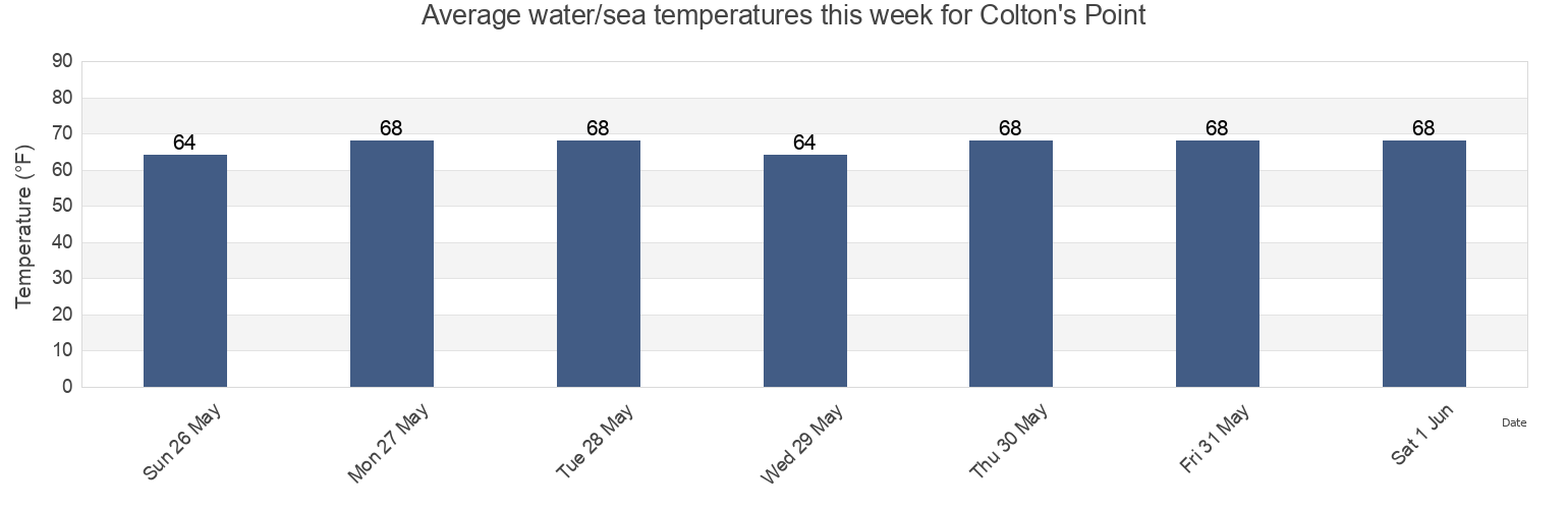 Water temperature in Colton's Point, Westmoreland County, Virginia, United States today and this week