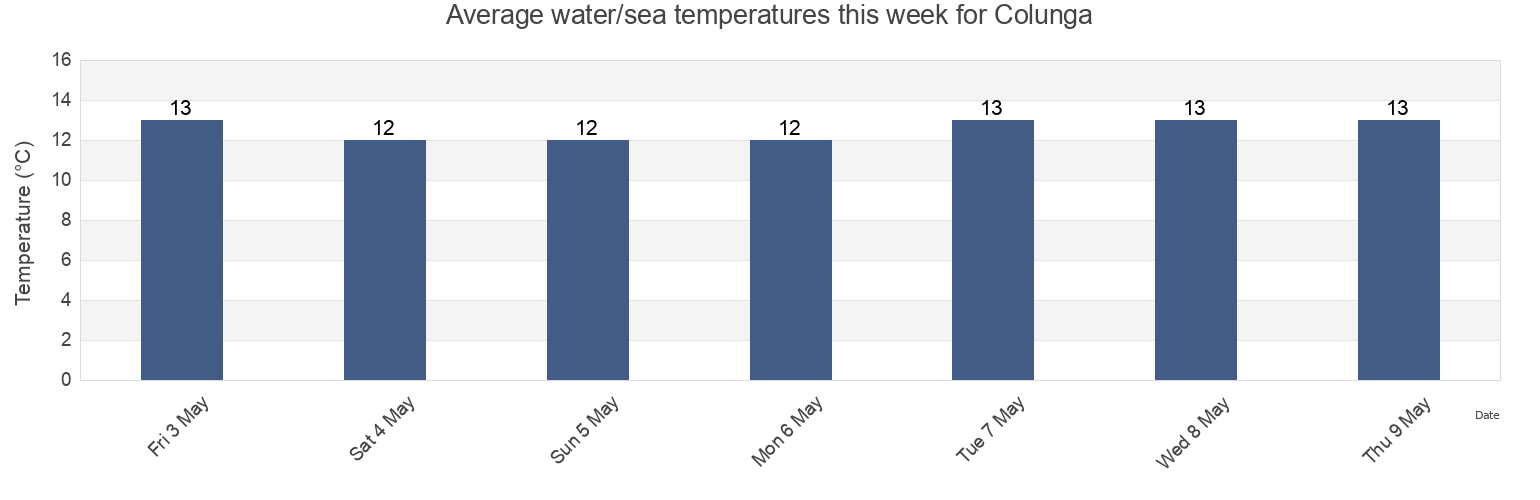 Water temperature in Colunga, Province of Asturias, Asturias, Spain today and this week