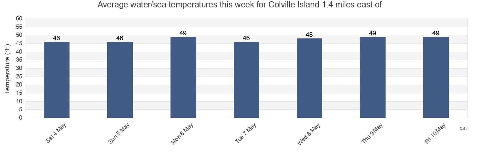 Water temperature in Colville Island 1.4 miles east of, San Juan County, Washington, United States today and this week