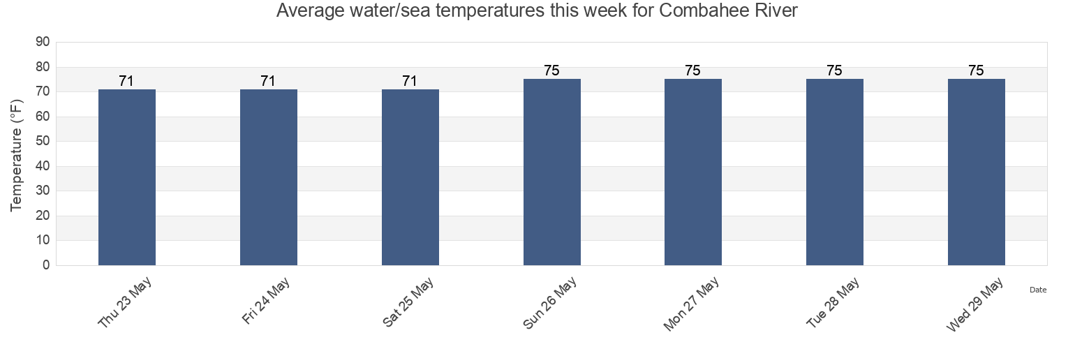 Water temperature in Combahee River, Beaufort County, South Carolina, United States today and this week
