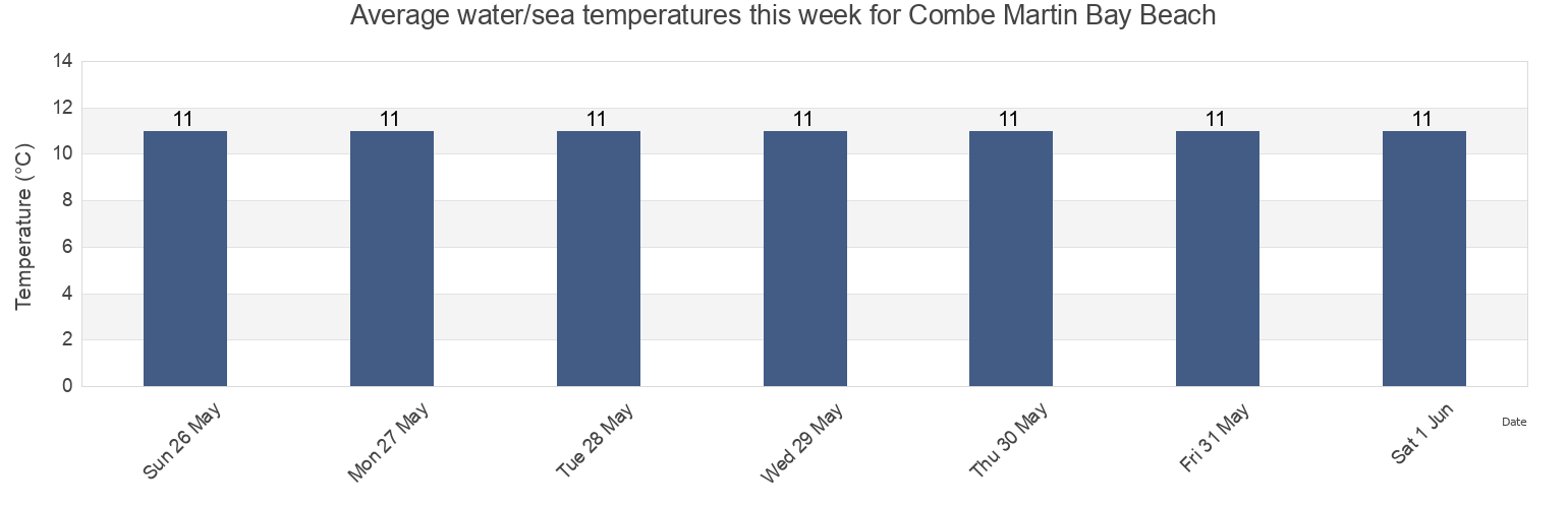 Water temperature in Combe Martin Bay Beach, England, United Kingdom today and this week