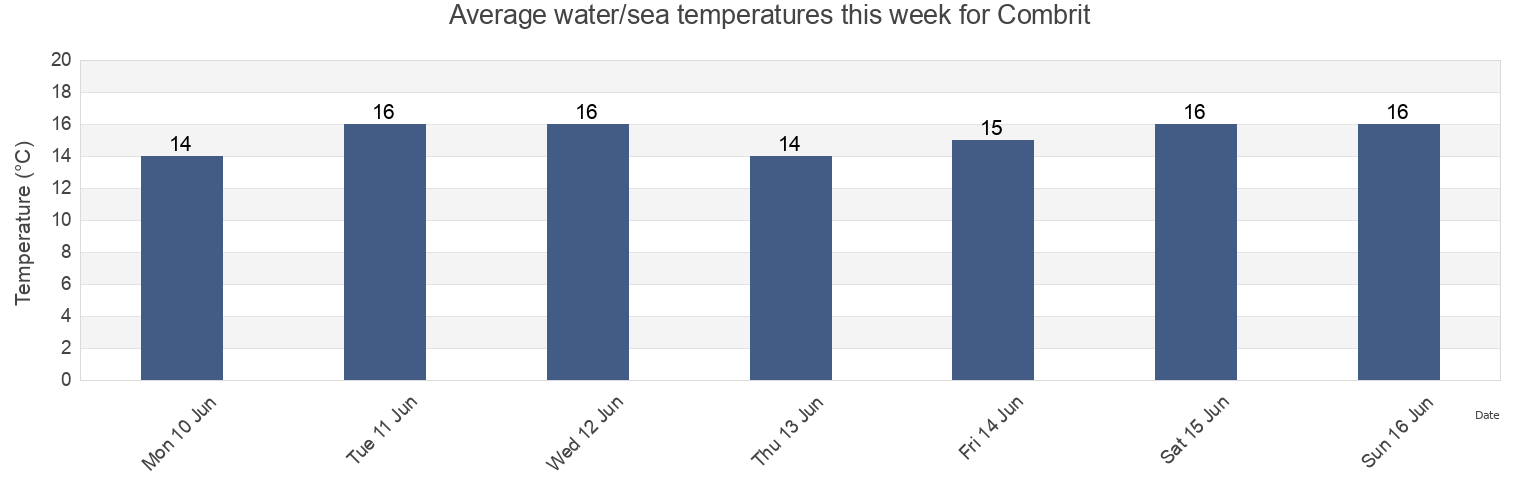 Water temperature in Combrit, Finistere, Brittany, France today and this week