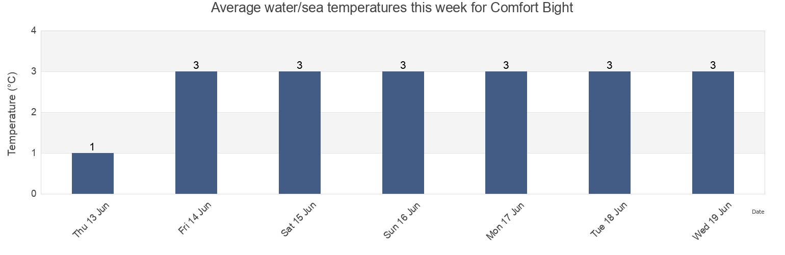 Water temperature in Comfort Bight, Cote-Nord, Quebec, Canada today and this week