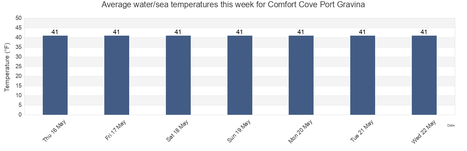 Water temperature in Comfort Cove Port Gravina, Valdez-Cordova Census Area, Alaska, United States today and this week