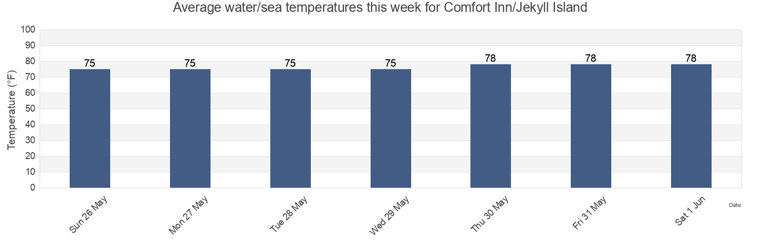 Water temperature in Comfort Inn/Jekyll Island, Camden County, Georgia, United States today and this week