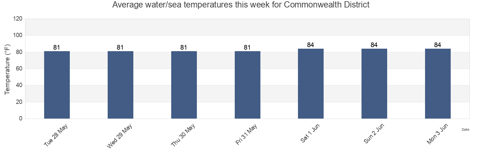 Water temperature in Commonwealth District, Grand Bassa, Liberia today and this week