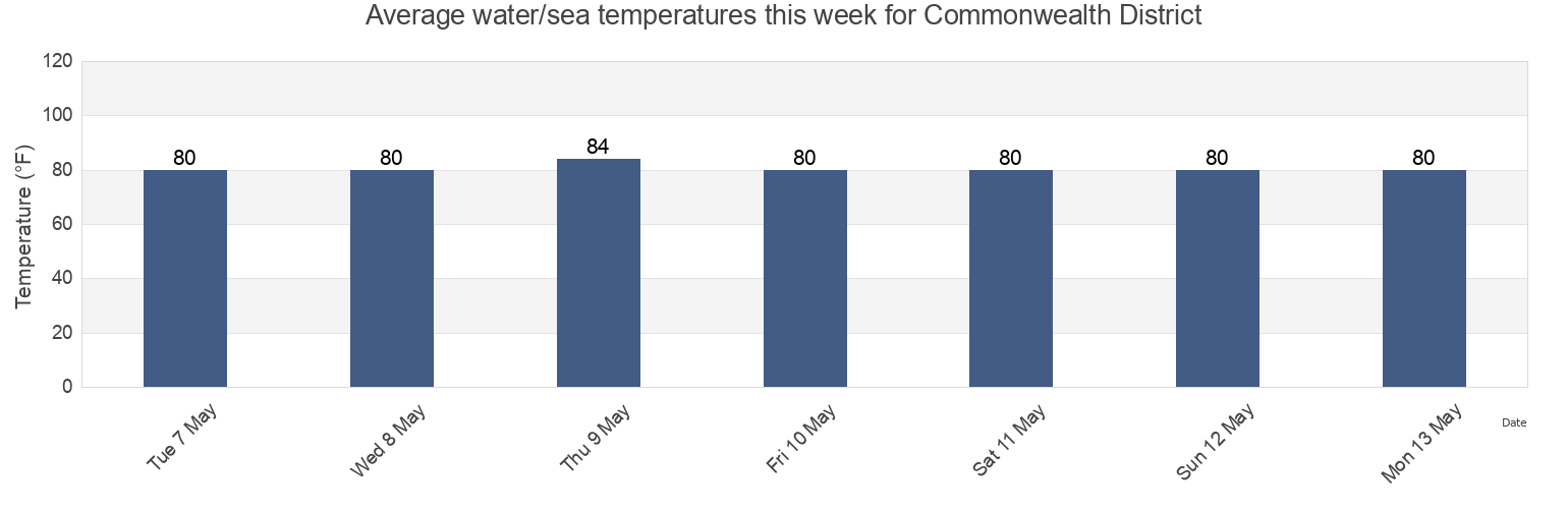 Water temperature in Commonwealth District, Grand Cape Mount, Liberia today and this week