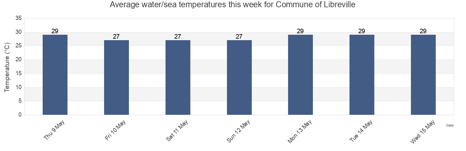 Water temperature in Commune of Libreville, Estuaire, Gabon today and this week