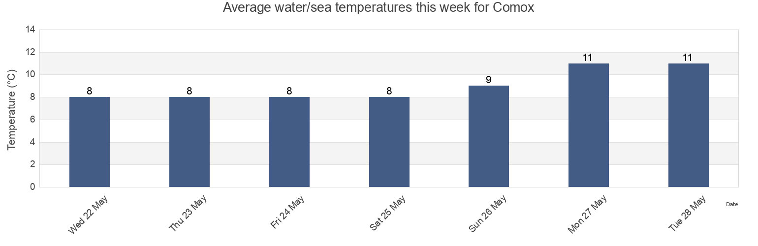 Water temperature in Comox, Comox Valley Regional District, British Columbia, Canada today and this week