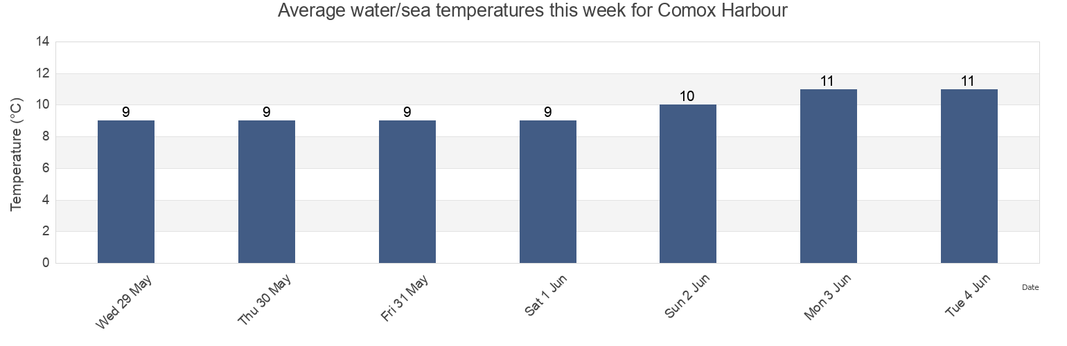 Water temperature in Comox Harbour, Comox Valley Regional District, British Columbia, Canada today and this week