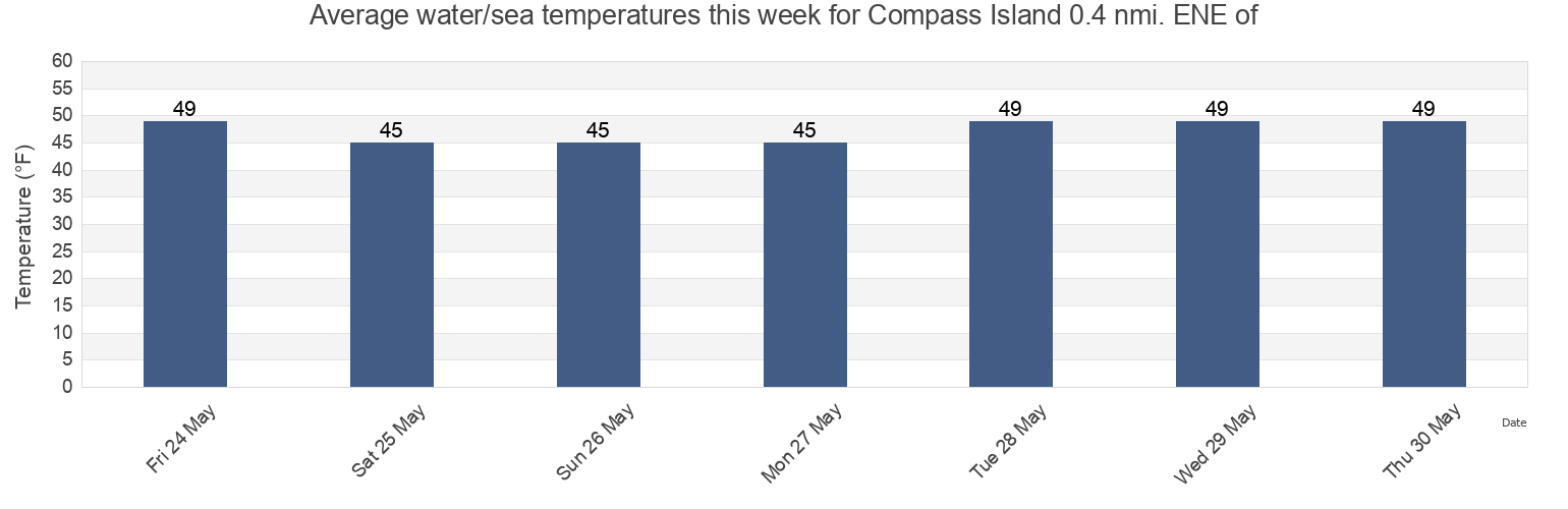 Water temperature in Compass Island 0.4 nmi. ENE of, Knox County, Maine, United States today and this week