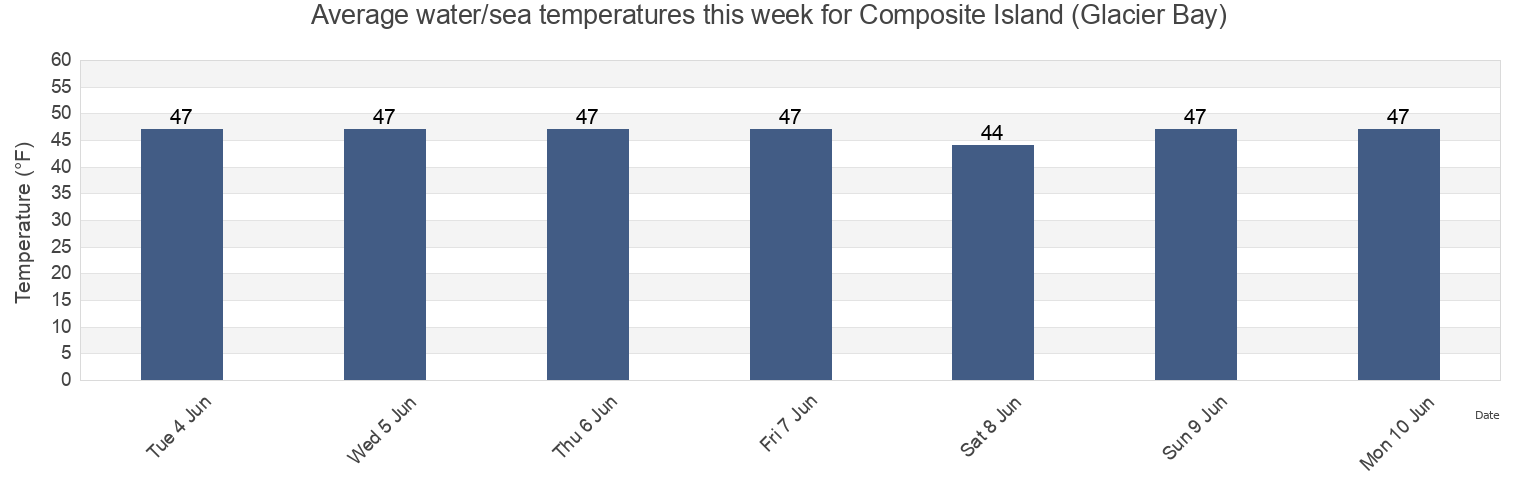 Water temperature in Composite Island (Glacier Bay), Hoonah-Angoon Census Area, Alaska, United States today and this week