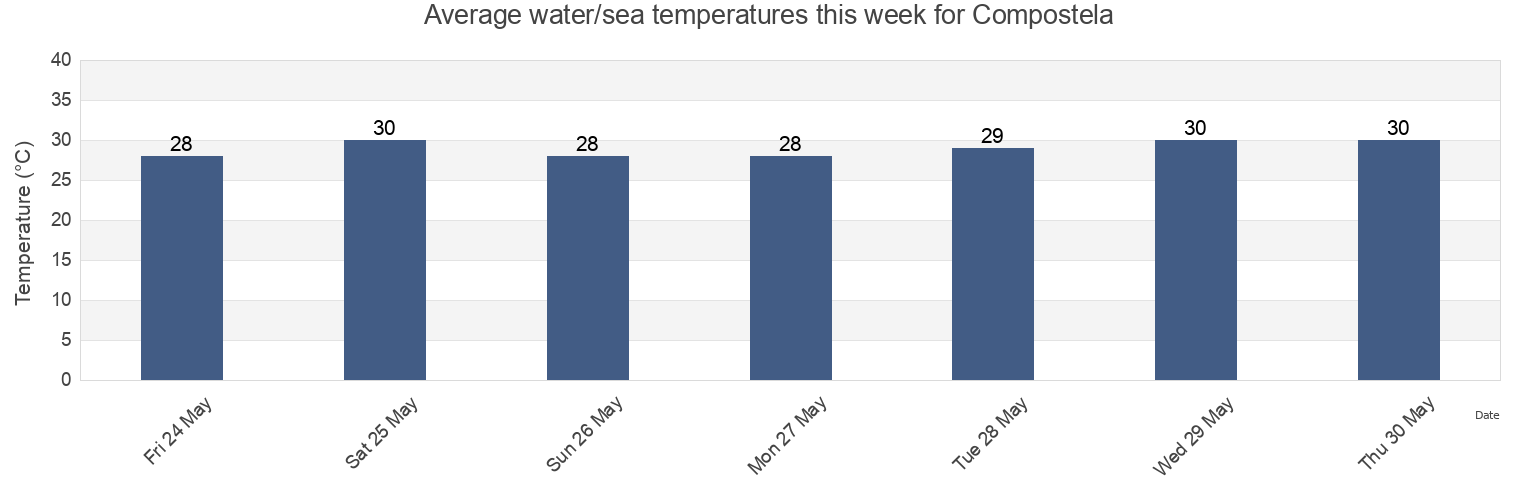 Water temperature in Compostela, Province of Cebu, Central Visayas, Philippines today and this week