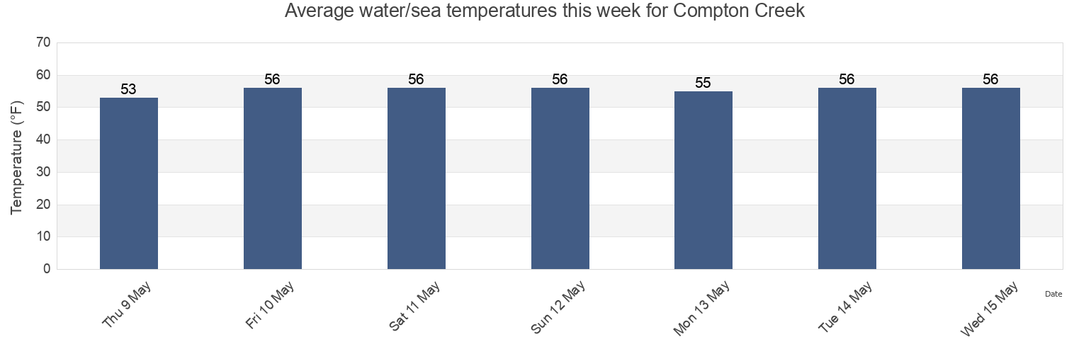 Water temperature in Compton Creek, Richmond County, New York, United States today and this week