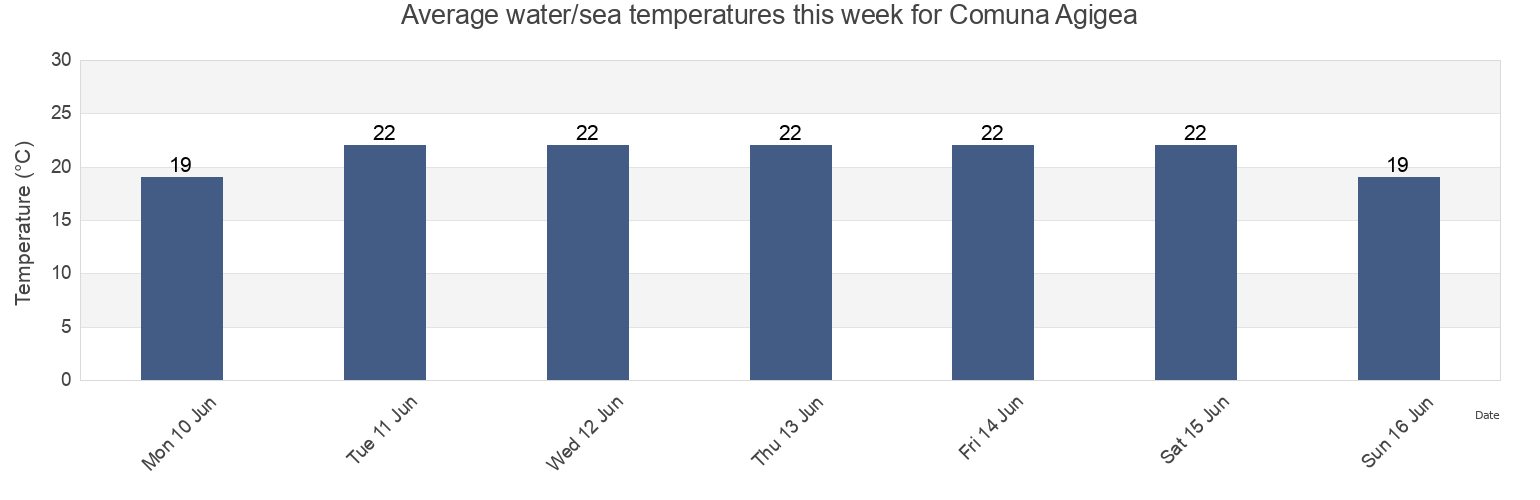 Water temperature in Comuna Agigea, Constanta, Romania today and this week