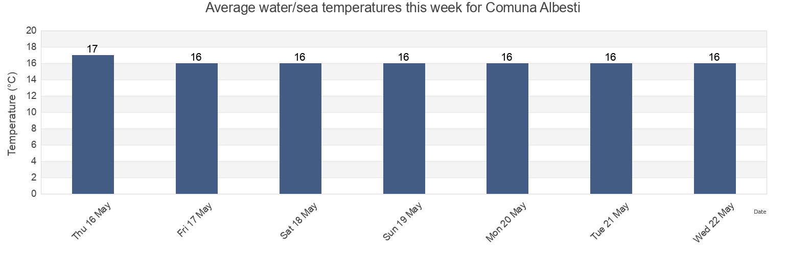 Water temperature in Comuna Albesti, Constanta, Romania today and this week