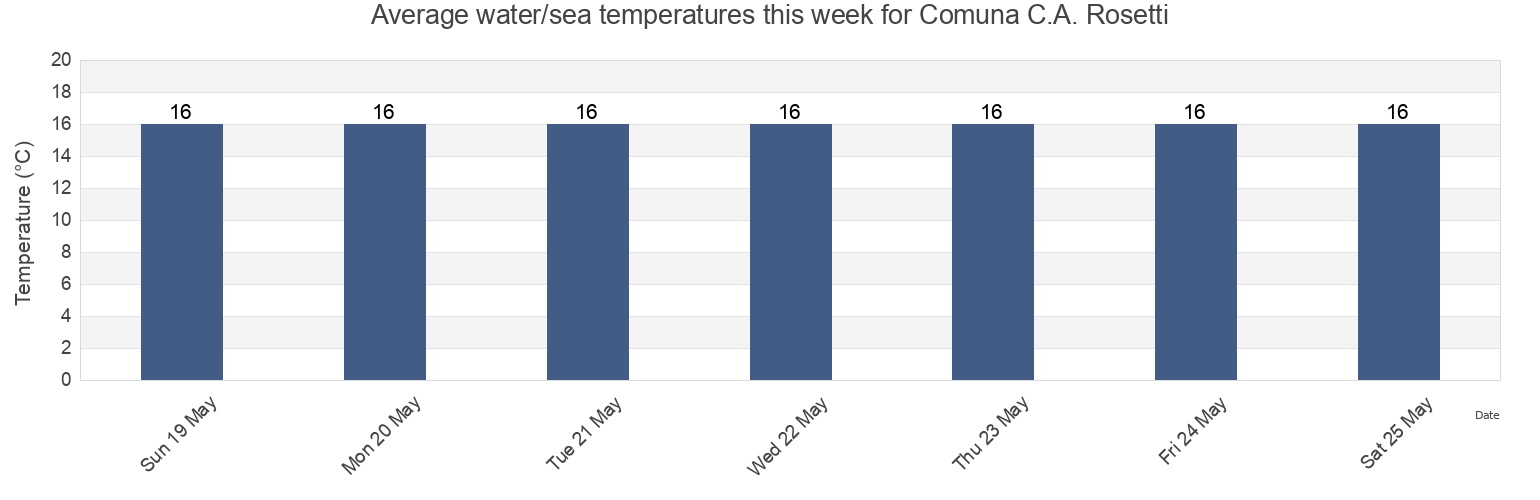 Water temperature in Comuna C.A. Rosetti, Tulcea, Romania today and this week