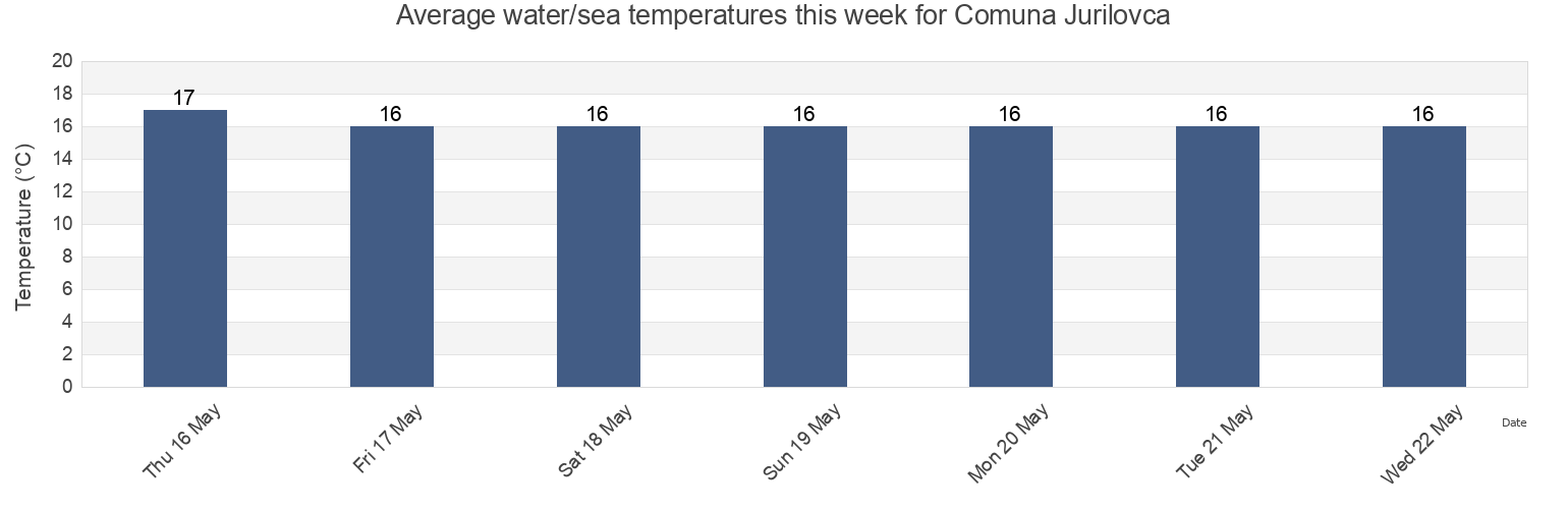 Water temperature in Comuna Jurilovca, Tulcea, Romania today and this week