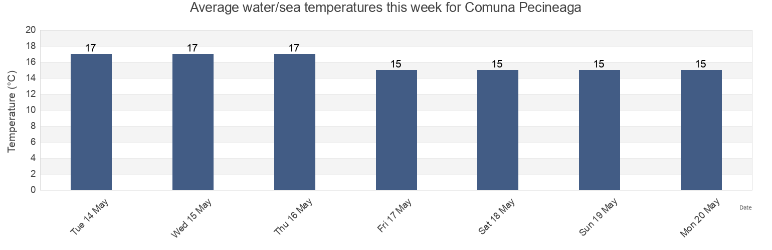 Water temperature in Comuna Pecineaga, Constanta, Romania today and this week