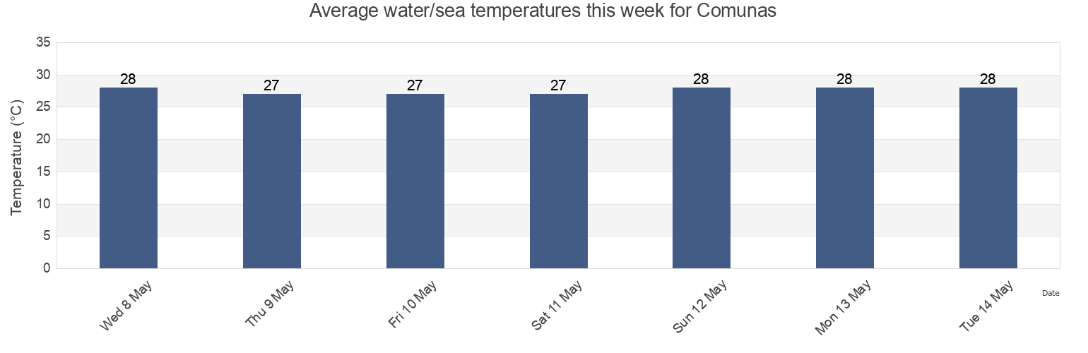 Water temperature in Comunas, Playa Barrio, Yabucoa, Puerto Rico today and this week
