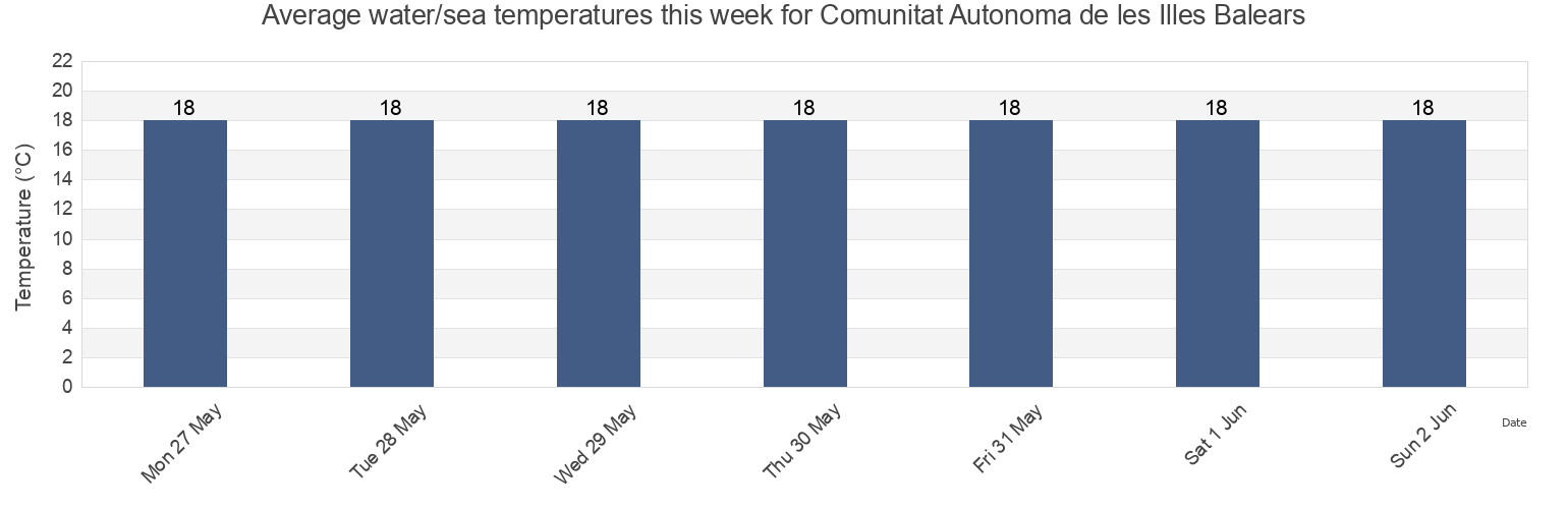 Water temperature in Comunitat Autonoma de les Illes Balears, Spain today and this week