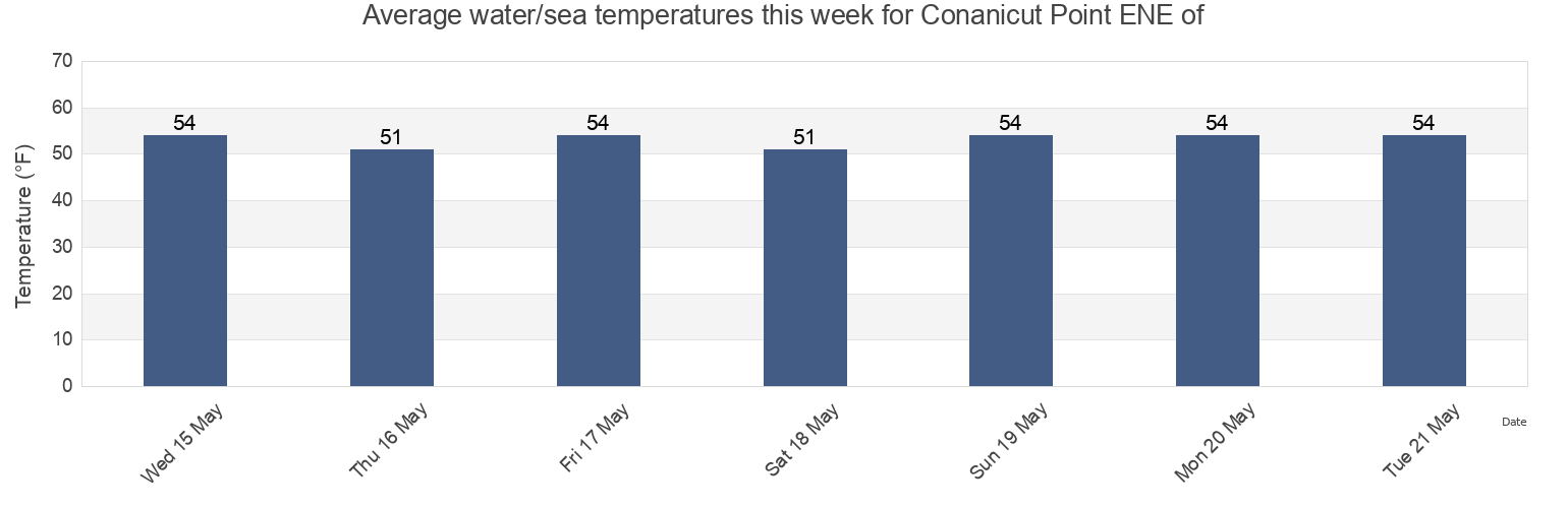Water temperature in Conanicut Point ENE of, Newport County, Rhode Island, United States today and this week