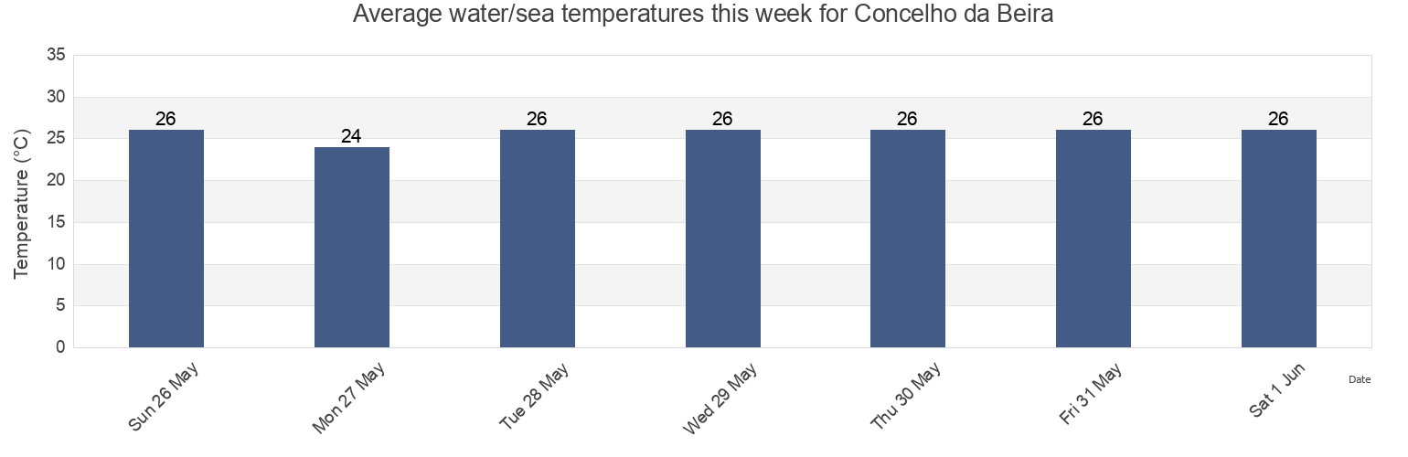 Water temperature in Concelho da Beira, Sofala, Mozambique today and this week