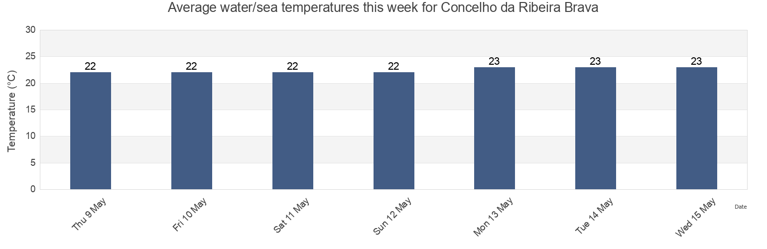 Water temperature in Concelho da Ribeira Brava, Cabo Verde today and this week