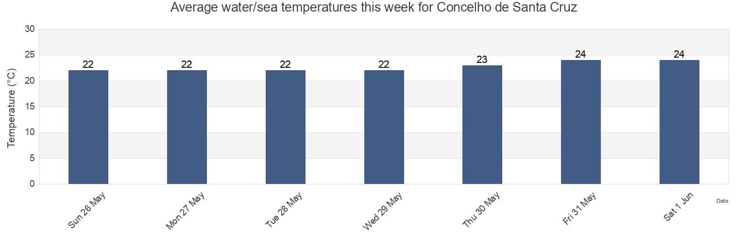 Water temperature in Concelho de Santa Cruz, Cabo Verde today and this week