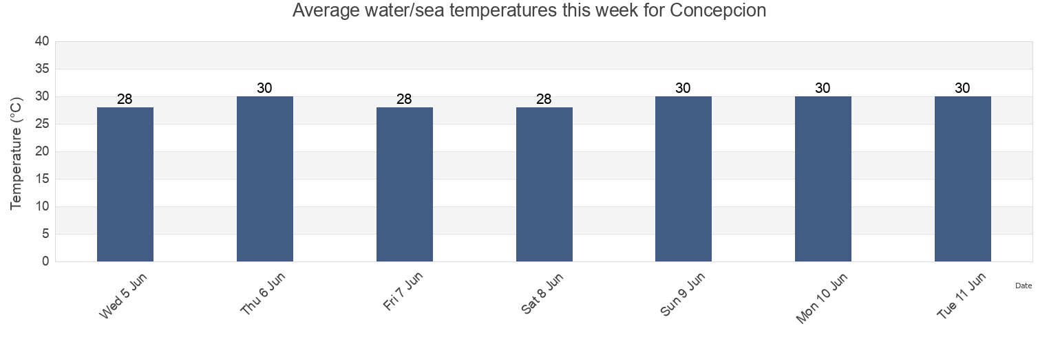 Water temperature in Concepcion, Province of Leyte, Eastern Visayas, Philippines today and this week